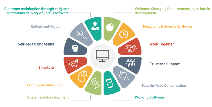 12 Principles of Agile Development