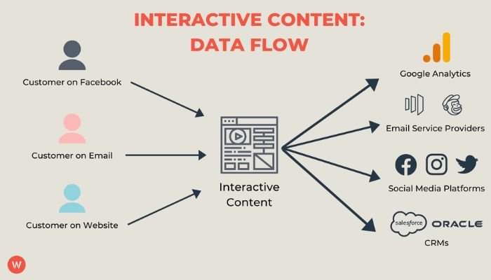 Challenges of Interactive Content in Your Marketing Strategy — Digital ...