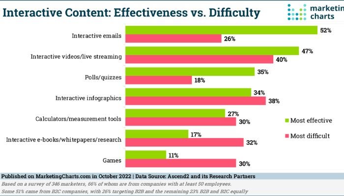 Challenges of Interactive Content in Your Marketing Strategy — Digital ...