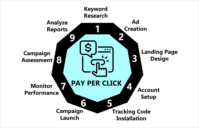 Pay Per Click Process
