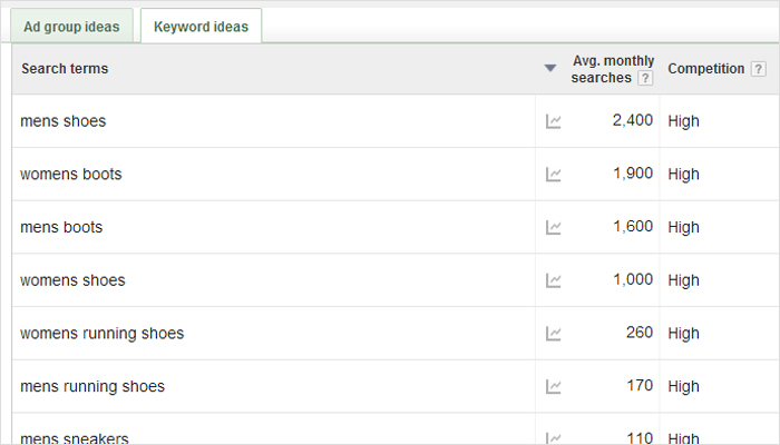 How to Identify Your Best Performing Keywords in PPC