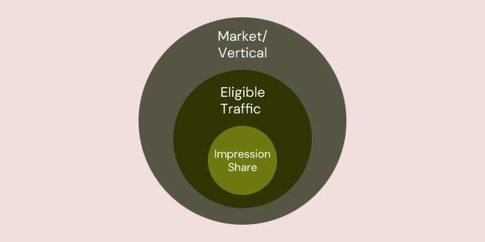 What Is Impression Share in PPC?