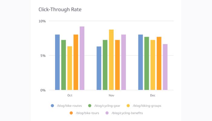 Click-through rate example graph