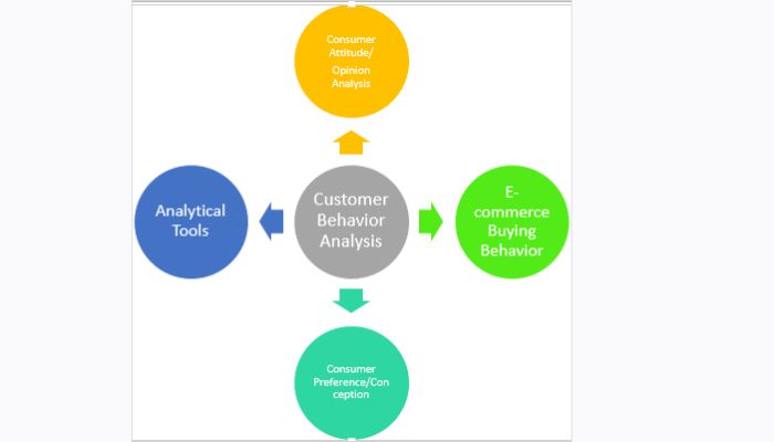 Analysis of customer behavior
