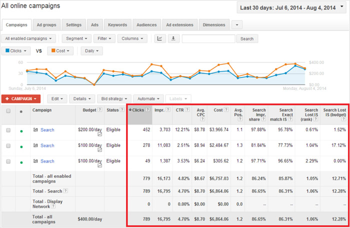 Not tracking your campaigns