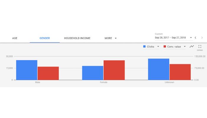 Bid Adjustments with Demographics