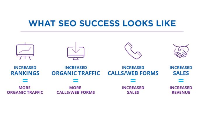 What SEO success looks like