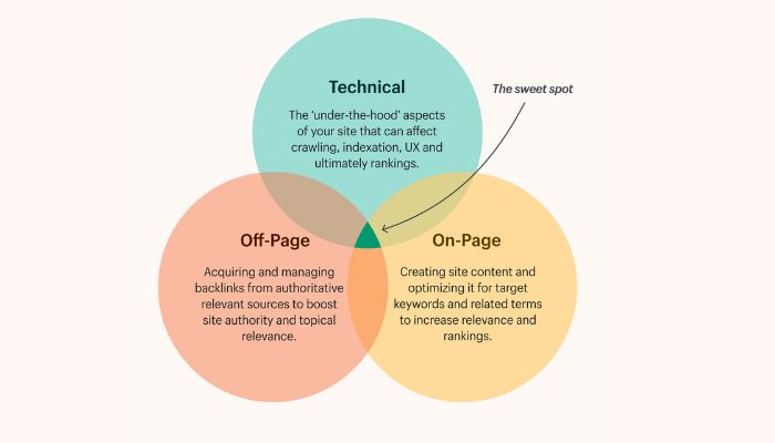 Key components of SEO