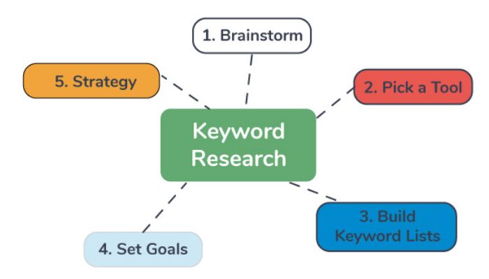 Conducting Thorough Keyword Research