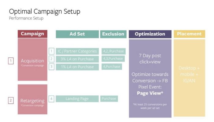 Campaign structure