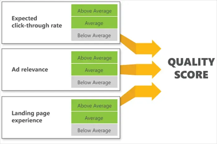 Google Ad Quality Score