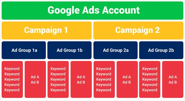 Google Ad Groups