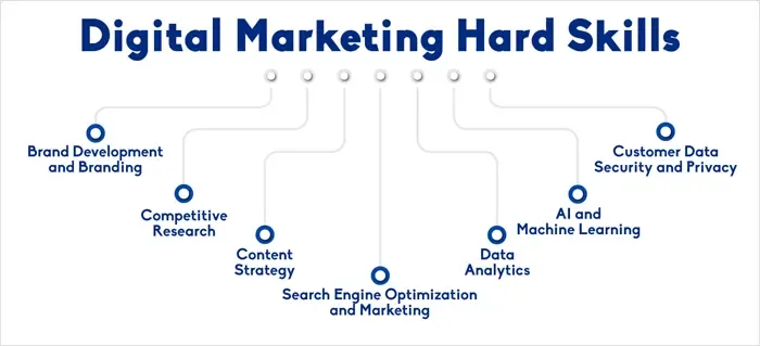 Digital Marketing Skills