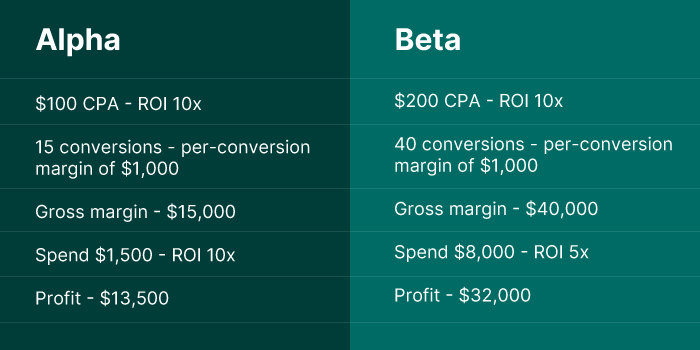 Optimizing for Profit in PPC: A Simple Thought Experiment