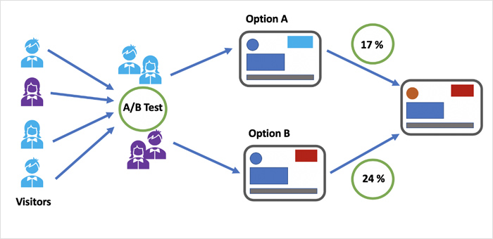 How do split tests work?