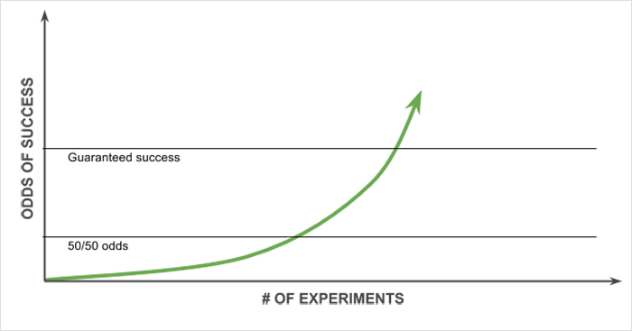 10,000 experiments rule