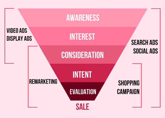 Conversion Funnels for PPC Campaign