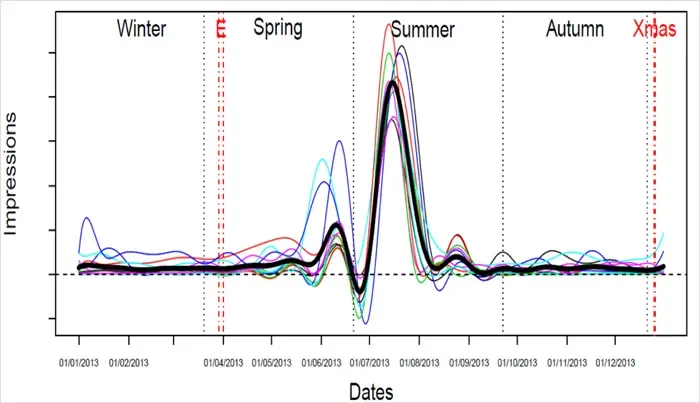 Predictability in Seasonality: How to Identify PPC Seasonality Issues