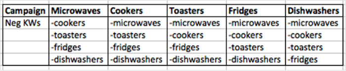 Negative Keywords in PPC Campaign & broad match negative keywords, negative broad match keyword, negative broad match keywords or negative phrase match keywords & negative keyword