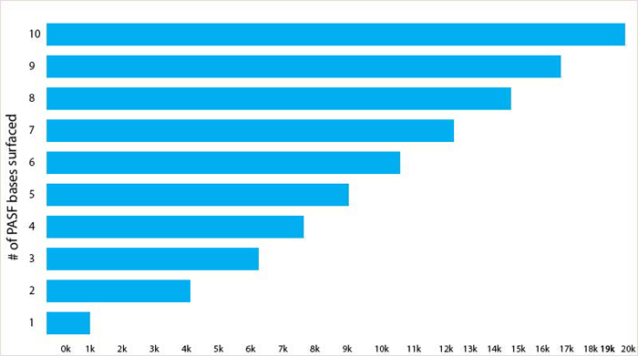 Statistics For PASFs