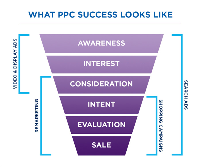 What PPC Success Looks Like