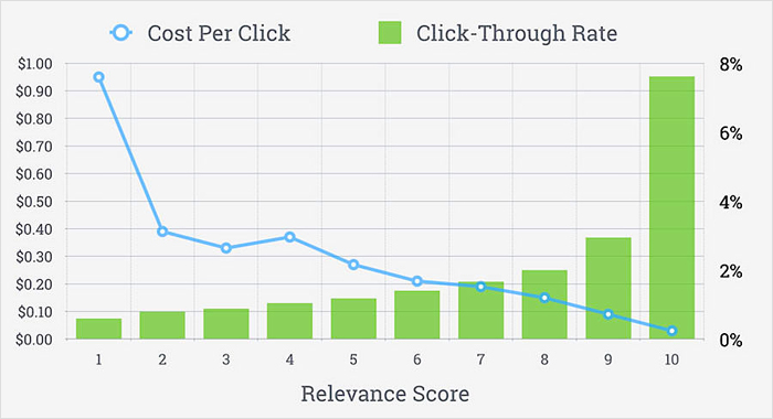 CPC CTR Relevance Score