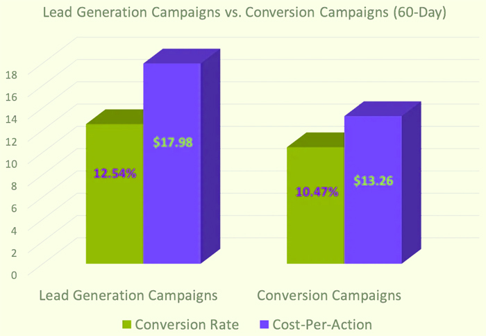 Run Facebook lead ads,marketing efforts,local lead generation techniques and local lead generation software