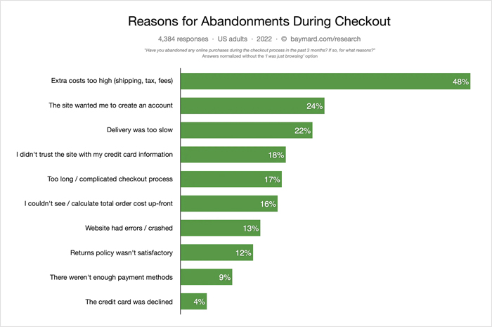 Reasons for abandonments during checkout
