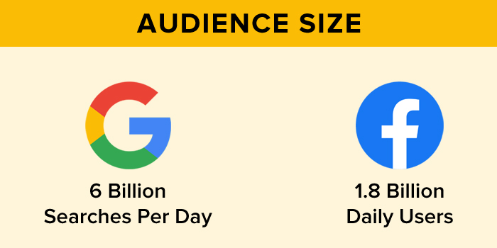 Audience Size & two variant advertising platforms/ad platforms & audience network google search