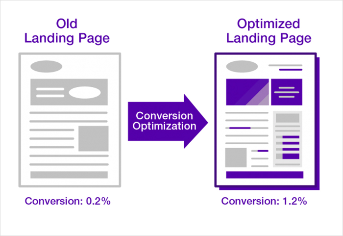 Landing Page Optimization