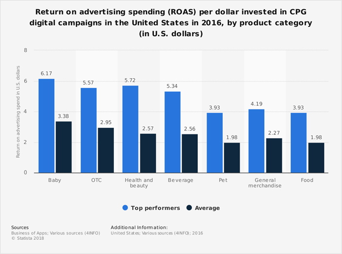 Return on advertising spending (ROAS) per dollar invested in the United States