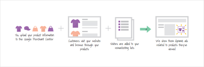 Use Dynamic Remarketing
