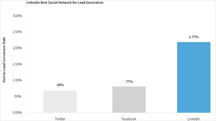 LinkedIn Best Social Network for Lead Generation.sales qualified lead and sales team