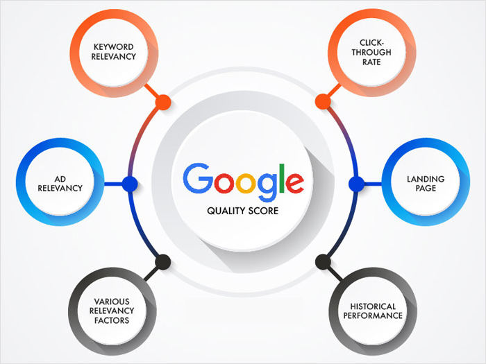 How To Improve The Google Ads Quality Score