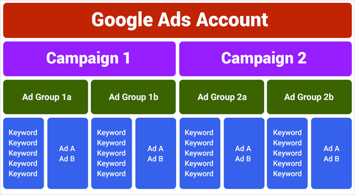 What Are Ad Groups