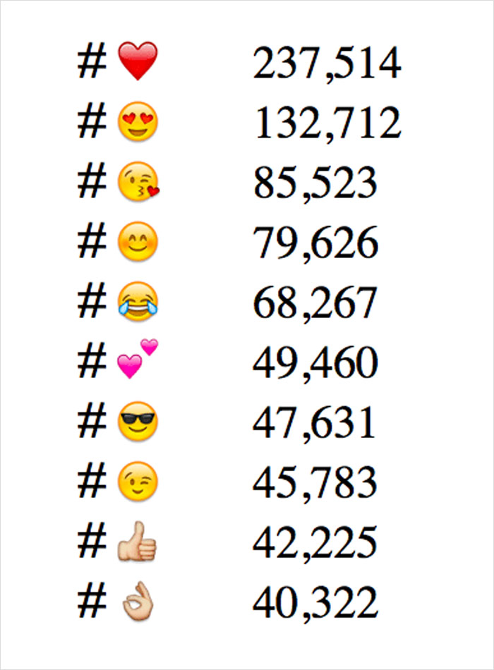 Most popular emojis
