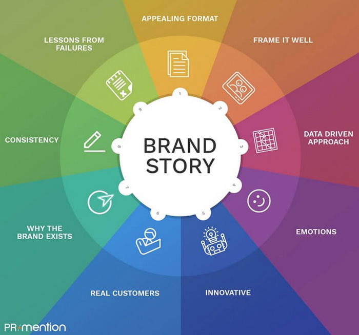 Tell Your Brand’s Story