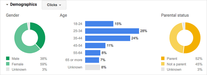 ad schedule & Types Of Bid Adjustments & natural statistical variations to know what are the peak times, brand's visibility, high traffic hours or business hours to run ads