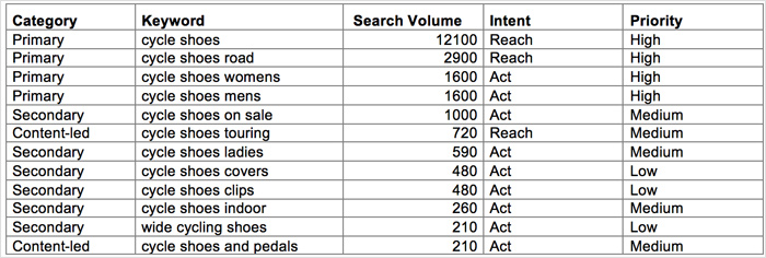 Review The Previous Keyword List