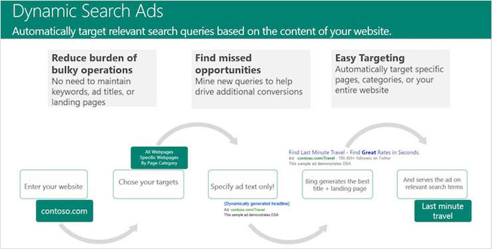 Dynamic Search Ads