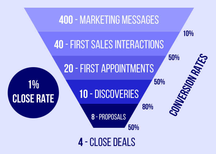 conversion funnels for your PPC strategy