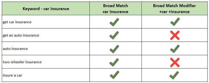 Broad Match Keywords