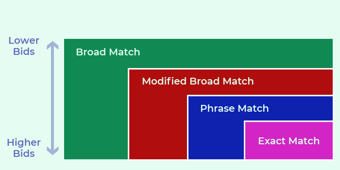 Choose the right PPC keyword match type