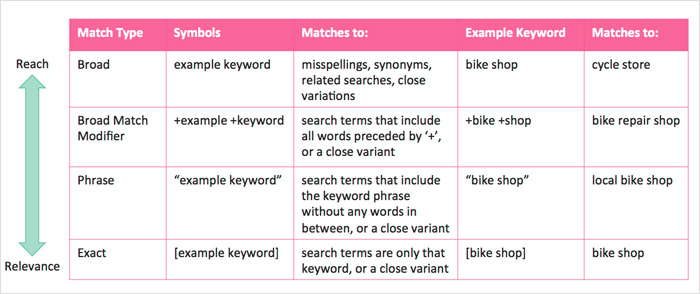 Types of PPC Match Types