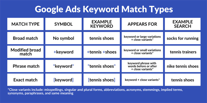 Keyword Match Type