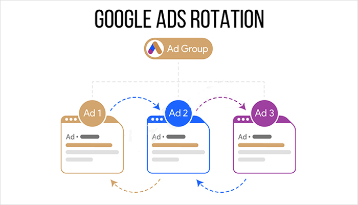 Google Ads Rotation Setting- multiple ads & other ads. reliable ad text analysis ads perform & ad rotation options