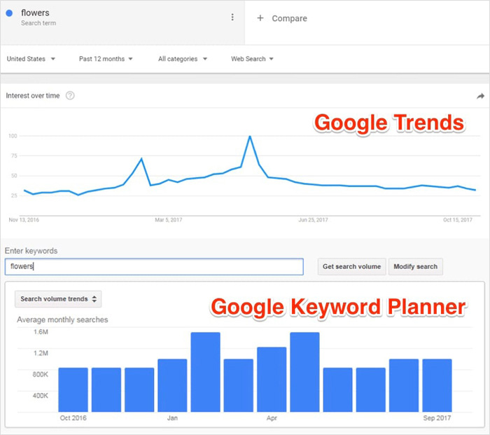 Keyword Research Flowers