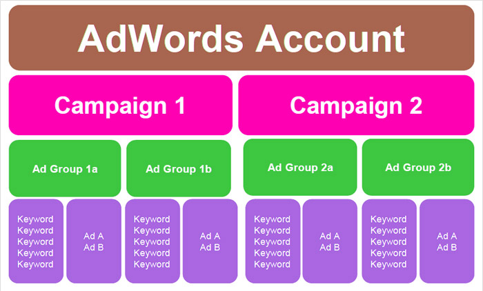 State of Your Ad Campaigns