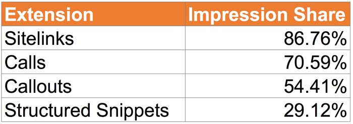 Ad Extension Performance