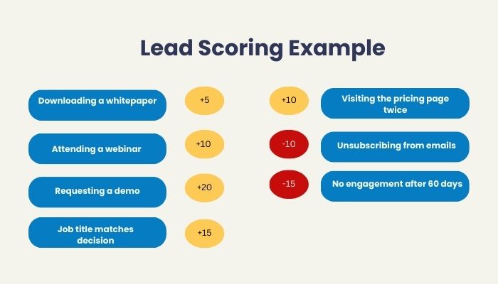 Lead Scoring: How to Prioritize the Right Prospects — Digital.Marketing